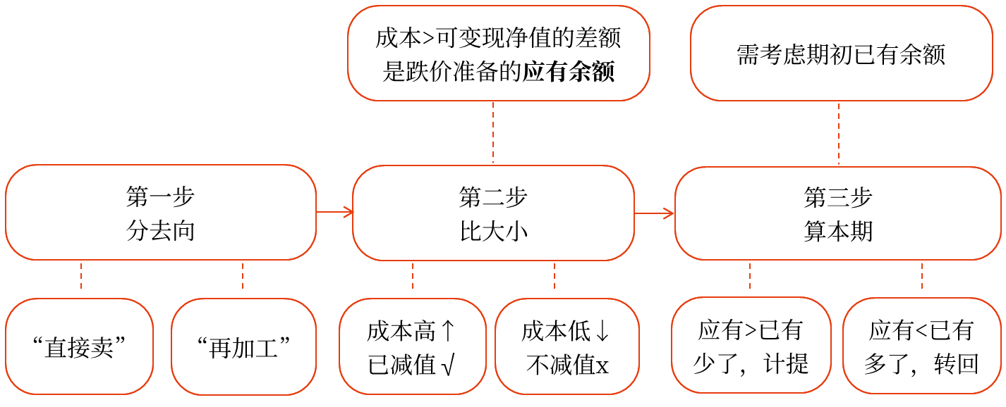 期末計量總體思路