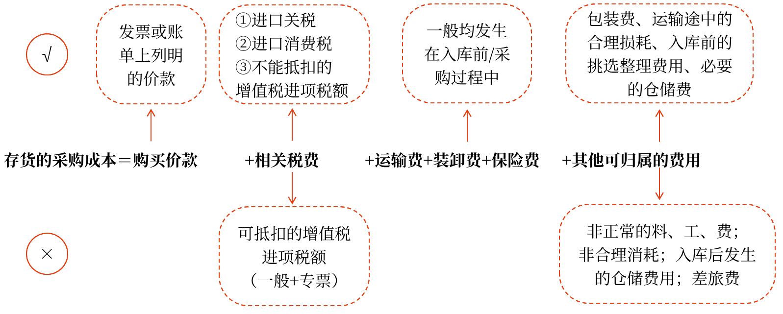 免費(fèi)課程：存貨的采購(gòu)成本