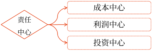 責(zé)任成本——2025年中級會計(jì)財(cái)務(wù)管理預(yù)習(xí)階段考點(diǎn) 圖片1責(zé)任成本——2025年中級會計(jì)財(cái)務(wù)管理預(yù)習(xí)階段考點(diǎn)