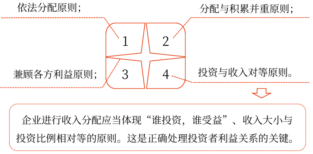 中級(jí)會(huì)計(jì)財(cái)務(wù)管理:收入與分配管理的原則 中級(jí)會(huì)計(jì)財(cái)務(wù)管理:收入與分配管理的原則