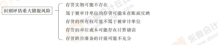 24-注會-思維導(dǎo)圖記憶冊-審計_00_03