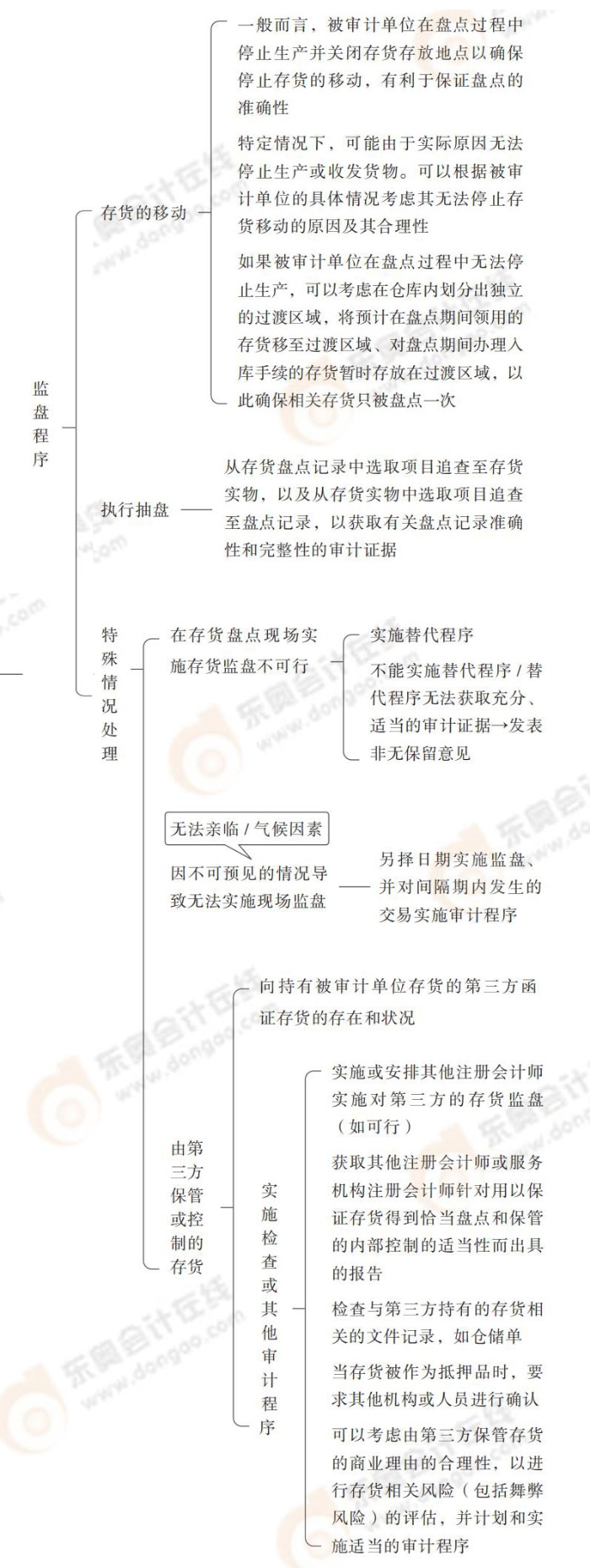 24-注會-思維導(dǎo)圖記憶冊-審計_00_14