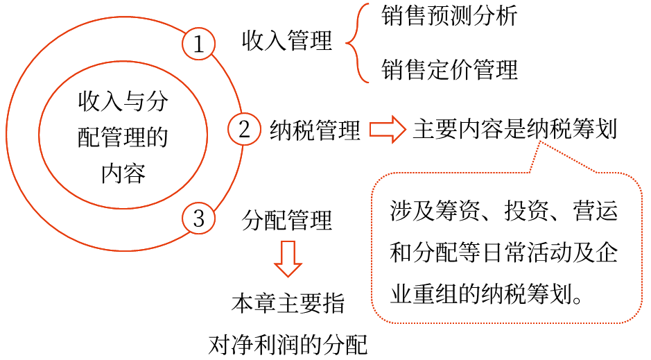 收入與分配管理的內(nèi)容——2025年中級會計財務(wù)管理預(yù)習(xí)階段考點(diǎn)