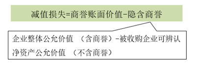定量—確認減值金額 定量—確認減值金額