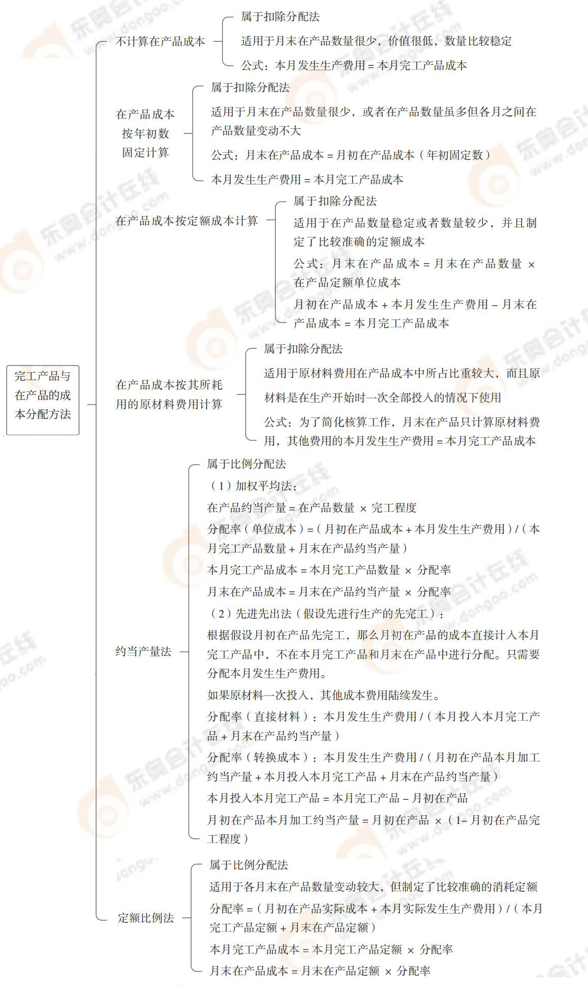 完工產(chǎn)品與在產(chǎn)品的成本分配方法 24-思維導(dǎo)圖記憶冊(cè)-注會(huì)財(cái)管_00_08