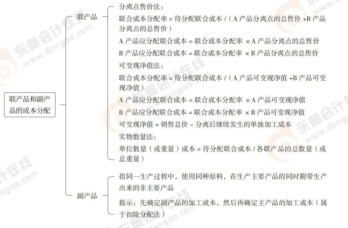 聯(lián)產(chǎn)品和副產(chǎn)品的成本分配 24-思維導(dǎo)圖記憶冊(cè)-注會(huì)財(cái)管_00_11