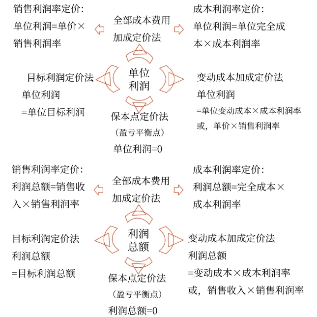 中級會計財務管理