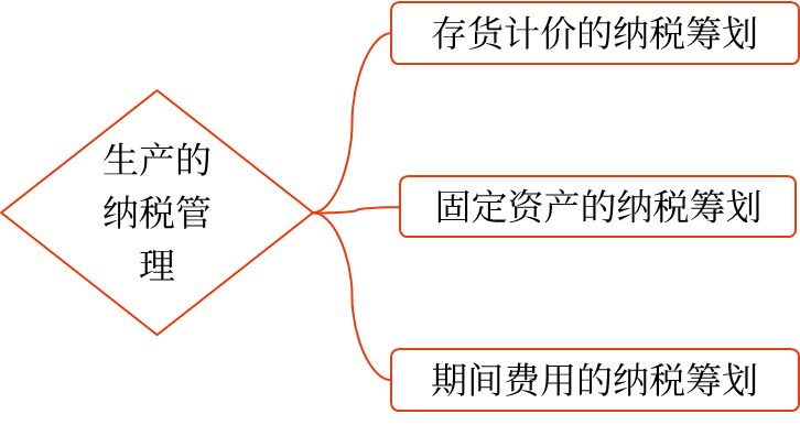 2025年中級會計財務管理預習階段考點