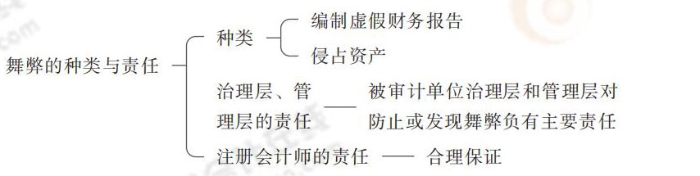 24-注會-思維導圖記憶冊-審計_00_03