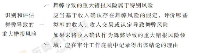 識別和評估舞弊導致的重大錯報風險