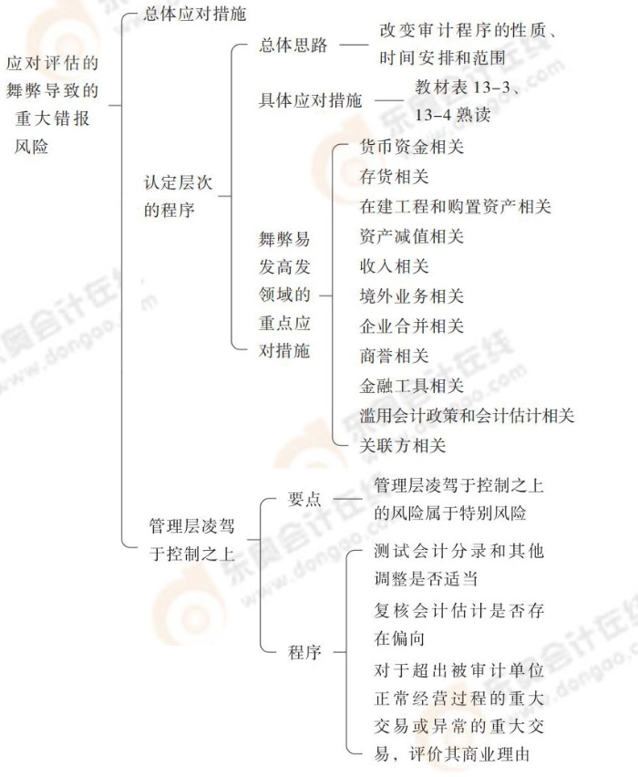 24-注會-思維導圖記憶冊-審計_00_06