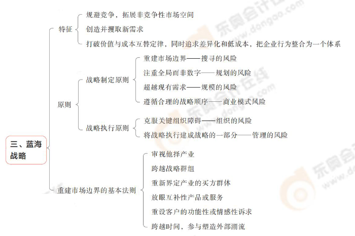 藍海戰(zhàn)略 藍海戰(zhàn)略