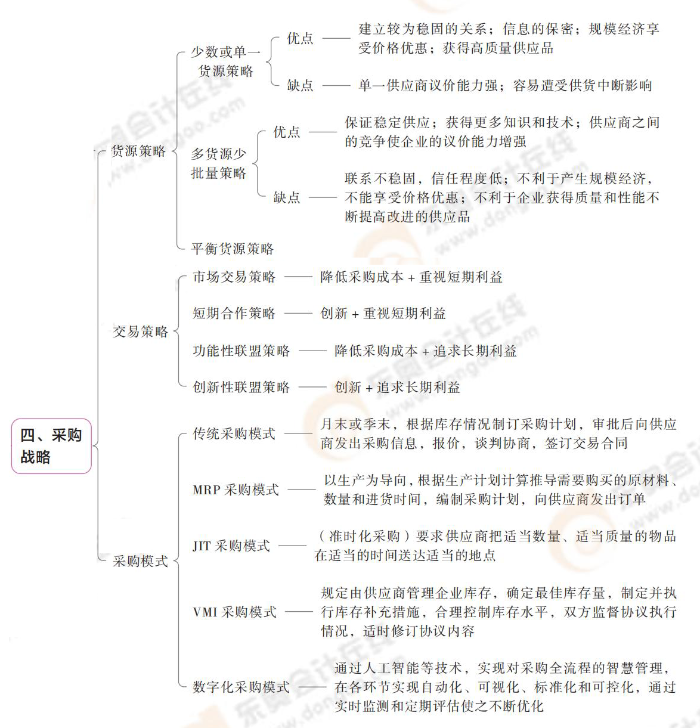 采購(gòu)戰(zhàn)略 采購(gòu)戰(zhàn)略