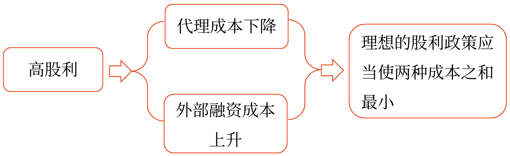 股利政策與企業(yè)價值——2025年中級會計財務(wù)管理預(yù)習階段考點 股利政策與企業(yè)價值——2025年中級會計財務(wù)管理預(yù)習階段考點