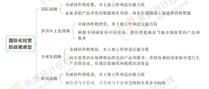 國際化經(jīng)營的戰(zhàn)略類型 國際化經(jīng)營的戰(zhàn)略類型