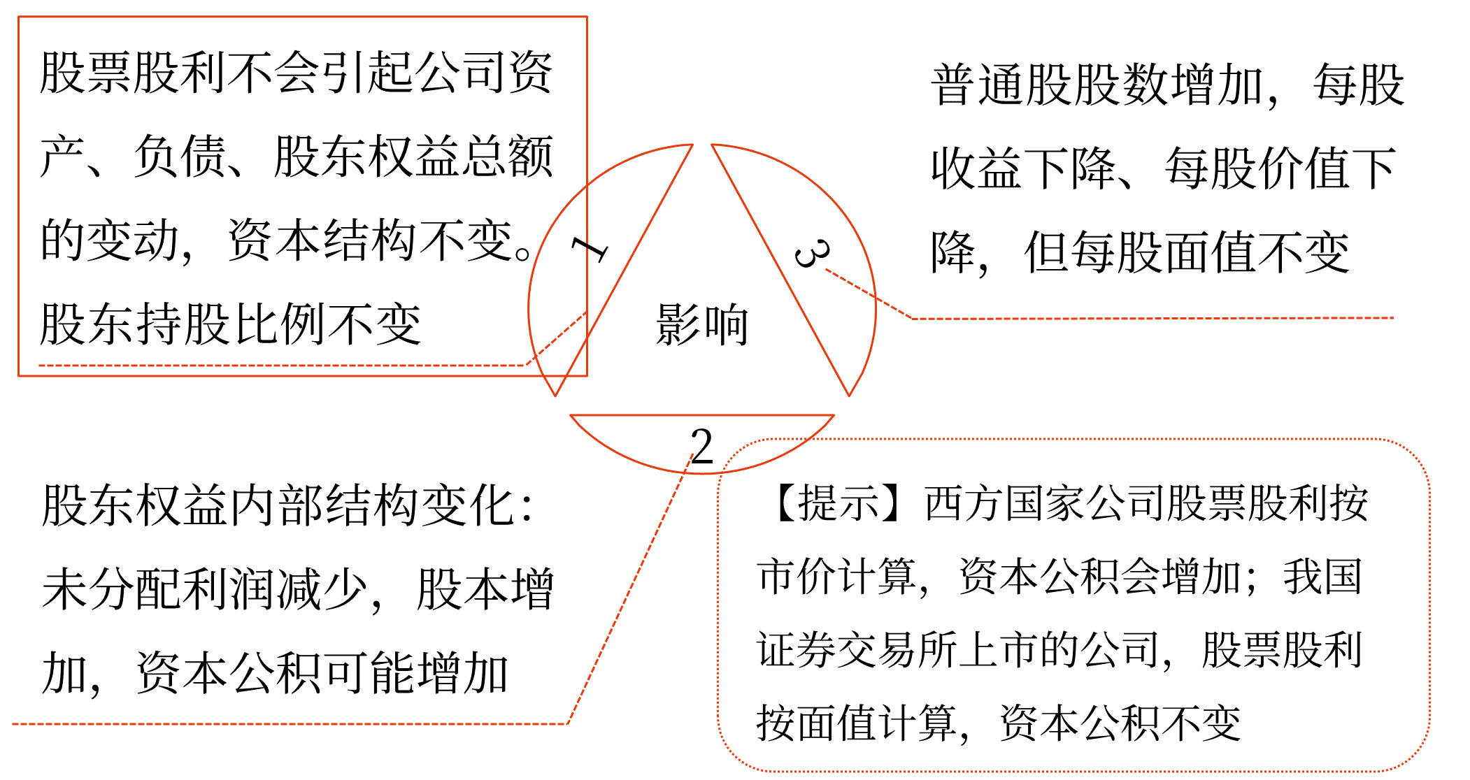 股利支付形式與程序——2025年中級(jí)會(huì)計(jì)財(cái)務(wù)管理預(yù)習(xí)階段考點(diǎn) 股利支付形式與程序——2025年中級(jí)會(huì)計(jì)財(cái)務(wù)管理預(yù)習(xí)階段考點(diǎn)
