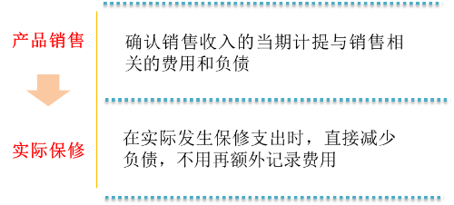 保修保證法 保修保證法