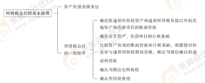 所得稅會(huì)計(jì)的基本原理