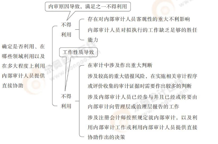 確定是否利用、在哪些領(lǐng)域利用以及在多大程度上利用內(nèi)部審計人員提供直接協(xié)助
