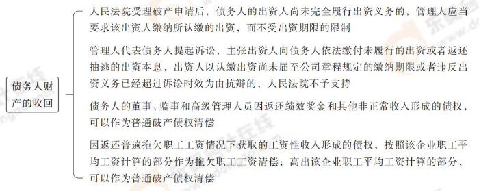 債務(wù)人財(cái)產(chǎn)的收回 債務(wù)人財(cái)產(chǎn)的收回