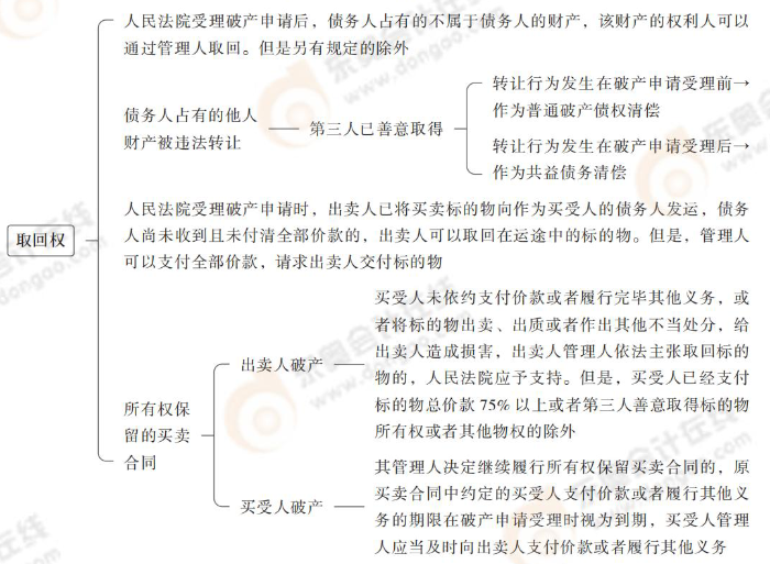 取回權(quán) 取回權(quán)