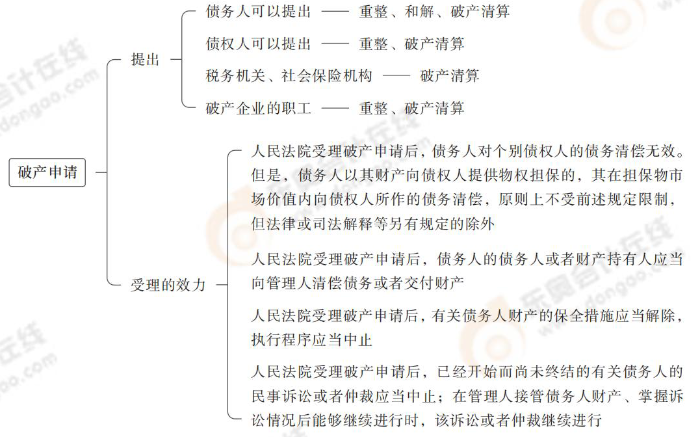 破產(chǎn)申請(qǐng) 破產(chǎn)申請(qǐng)