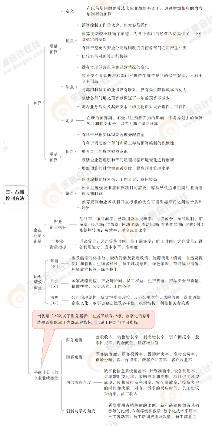 戰(zhàn)略控制方法