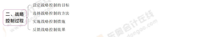 戰(zhàn)略控制過程