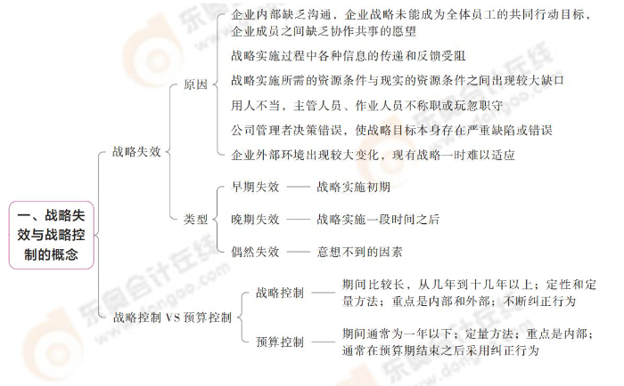 戰(zhàn)略失效與戰(zhàn)略控制的概念