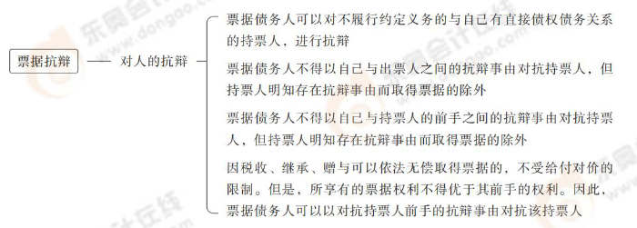 票據(jù)抗辯 票據(jù)抗辯