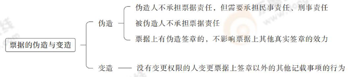 票據(jù)的偽造與變?cè)? alt=