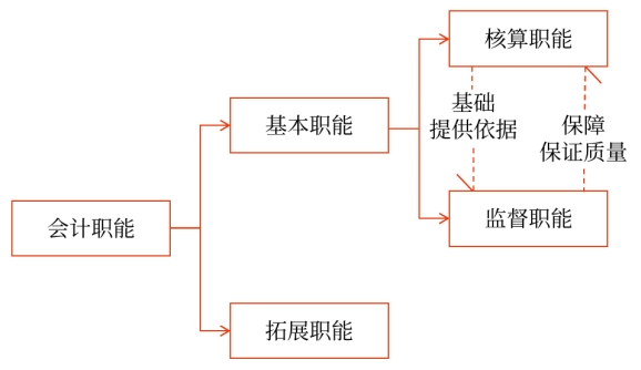 會(huì)計(jì)職能