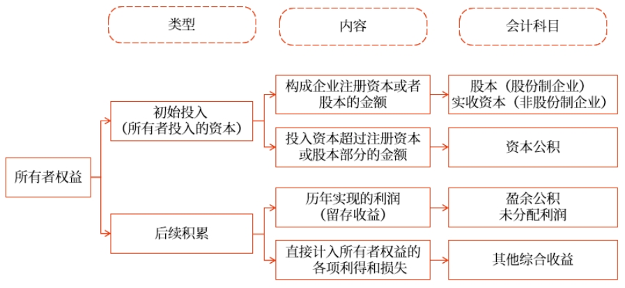 初級會計(jì)考試