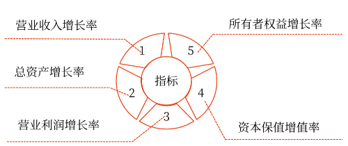 發(fā)展能力分析——2025年中級會計財務管理預習階段考點 發(fā)展能力分析——2025年中級會計財務管理預習階段考點