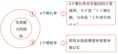 發(fā)展能力分析——2025年中級會計財務管理預習階段考點 發(fā)展能力分析——2025年中級會計財務管理預習階段考點