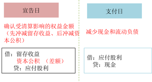 清算股利2 清算股利2