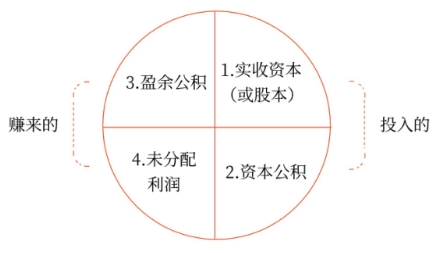 初級會計(jì)師 初級會計(jì)師