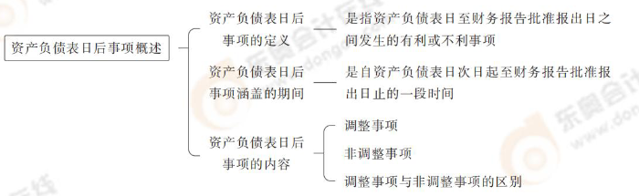 資產(chǎn)負(fù)債表日后事項(xiàng)概述 資產(chǎn)負(fù)債表日后事項(xiàng)概述