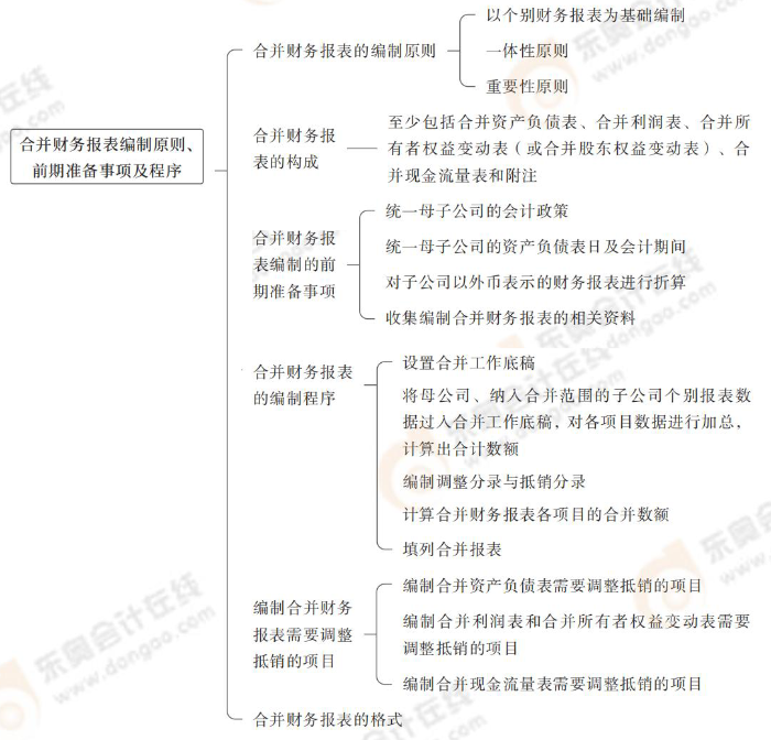 合并財務(wù)報表編制原則、前期準(zhǔn)備事項(xiàng)及程序