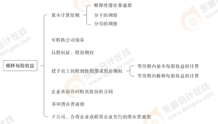 稀釋每股收益 稀釋每股收益