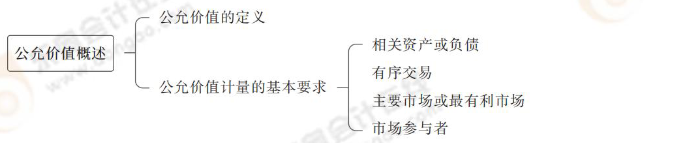 公允價值概述 公允價值概述