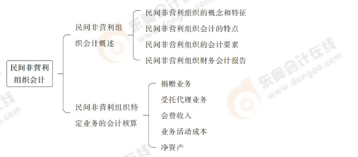 民間非盈利組織會(huì)計(jì) 民間非盈利組織會(huì)計(jì)