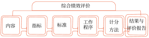 綜合績效評價——2025年中級會計財務管理預習階段考點