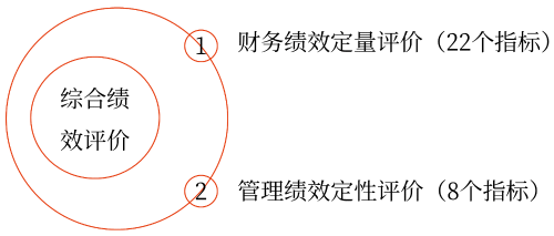 綜合績效評價——2025年中級會計財務管理預習階段考點