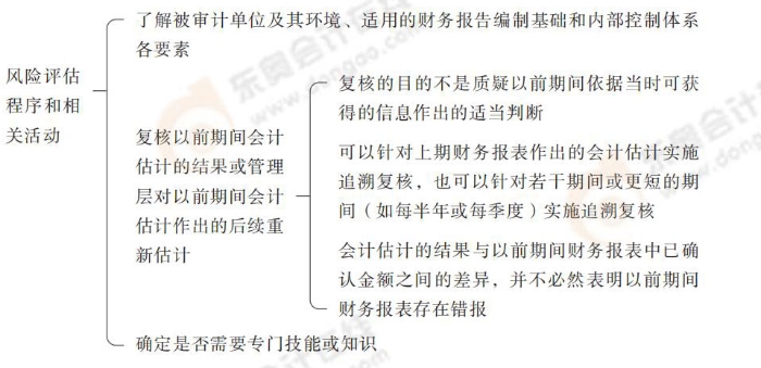 風險評估程序和相關(guān)活動 24-注會-思維導圖記憶冊-審計_00_03