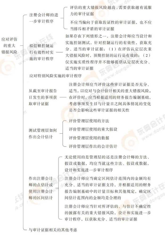 應對評估的重大錯報風險 24-注會-思維導圖記憶冊-審計_00_05