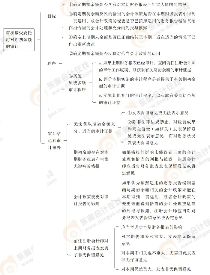 首次接受委托時對期初余額的審計 24-注會-思維導圖記憶冊-審計_00_19