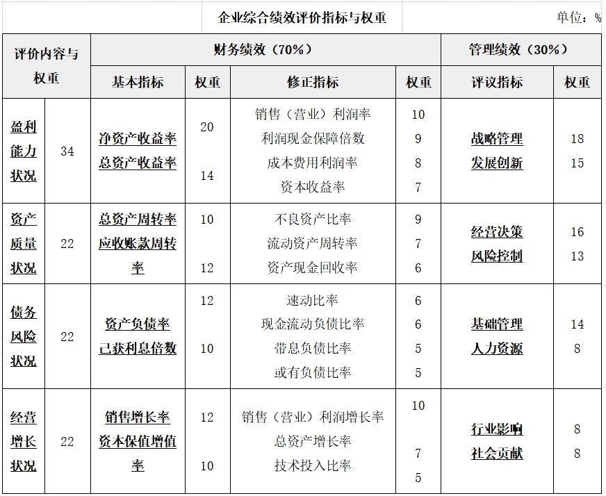 綜合績效評價——2025年中級會計財務管理預習階段考點