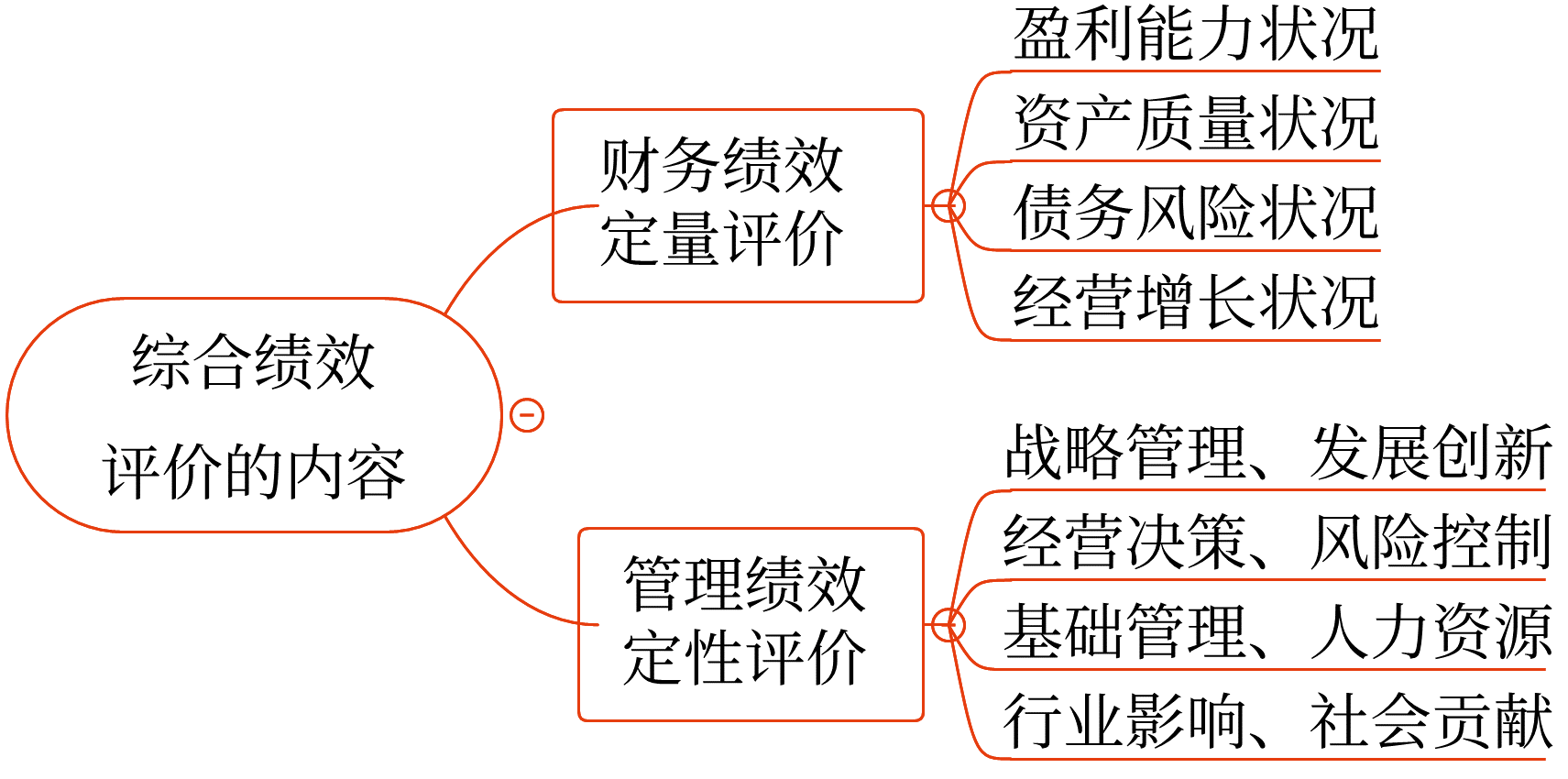 綜合績效評價——2025年中級會計財務管理預習階段考點