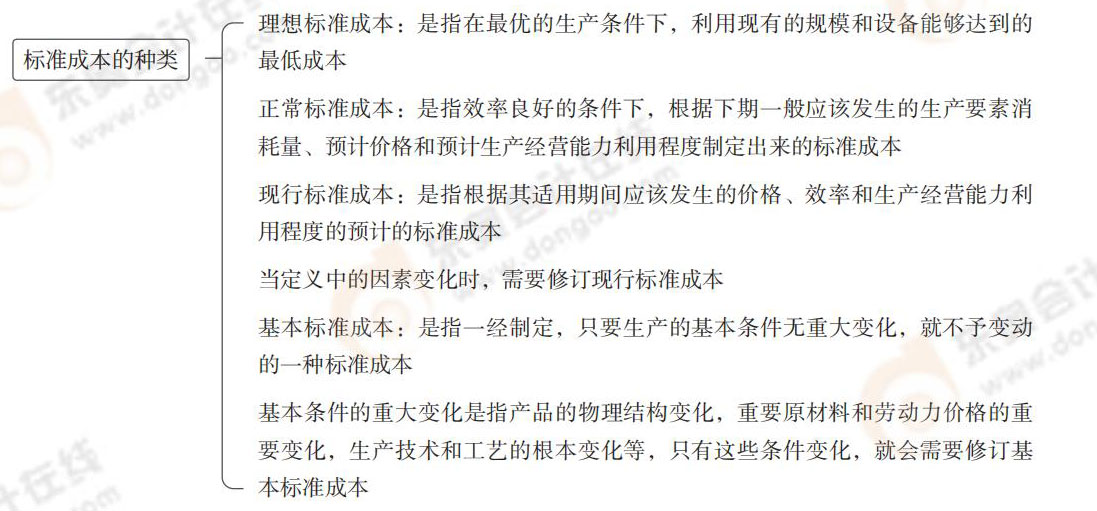 標(biāo)準(zhǔn)成本的種類 24-思維導(dǎo)圖記憶冊(cè)-注會(huì)財(cái)管_00_03